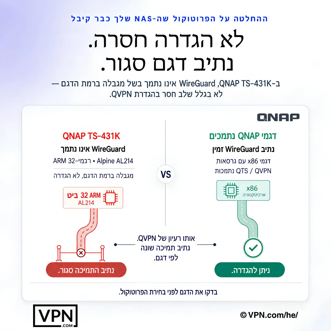 דיאגרמת QNAP NAS המציגה תמיכת WireGuard הזמינה בדגמים מסוימים אך חסומה ב-TS-431K.