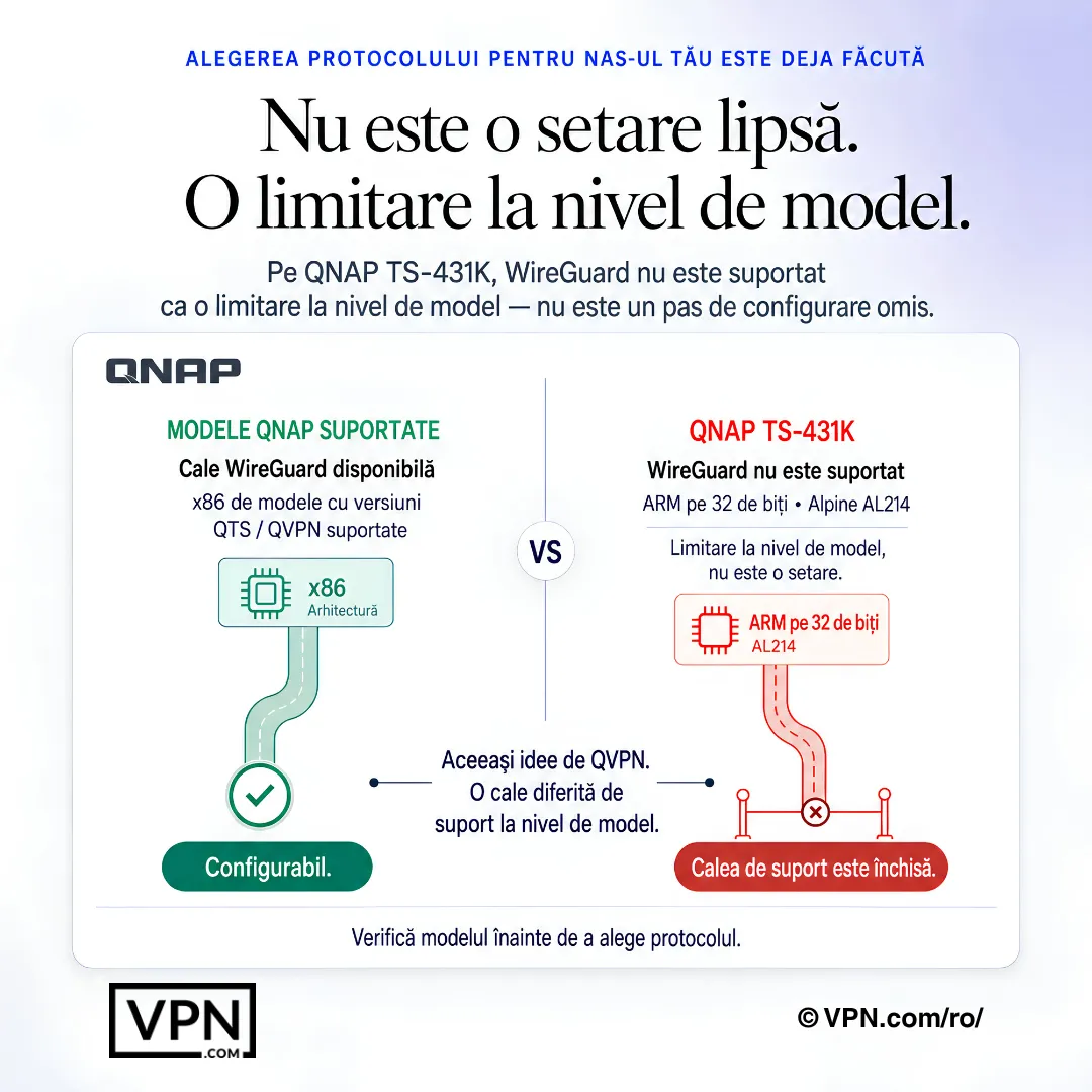 Diagramă QNAP NAS care arată suportul WireGuard disponibil pe unele modele, dar indisponibil pe TS-431K.