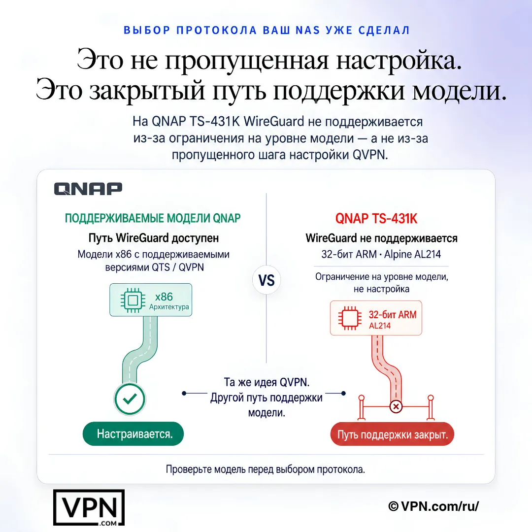 Схема QNAP NAS, показывающая поддержку WireGuard на некоторых моделях, но не на TS-431K.