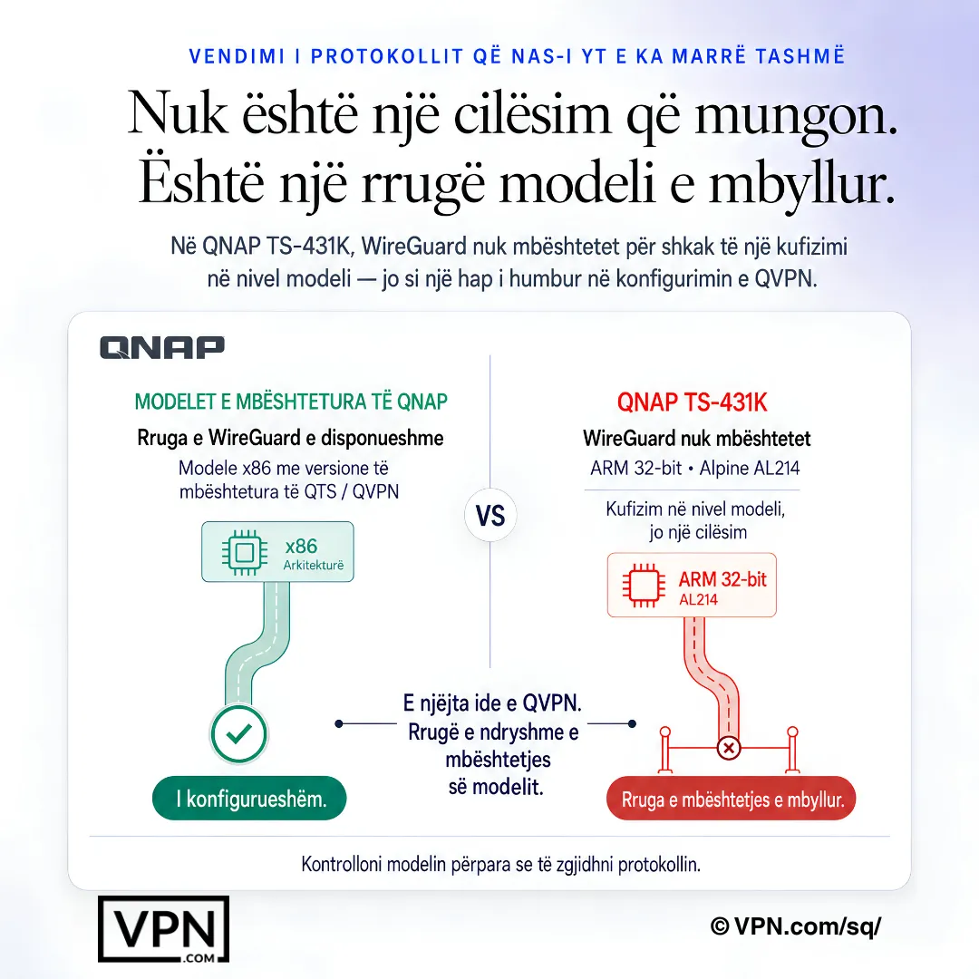 Diagram i QNAP NAS që tregon mbështetjen WireGuard të disponueshme në disa modele por të mbyllur në TS-431K.