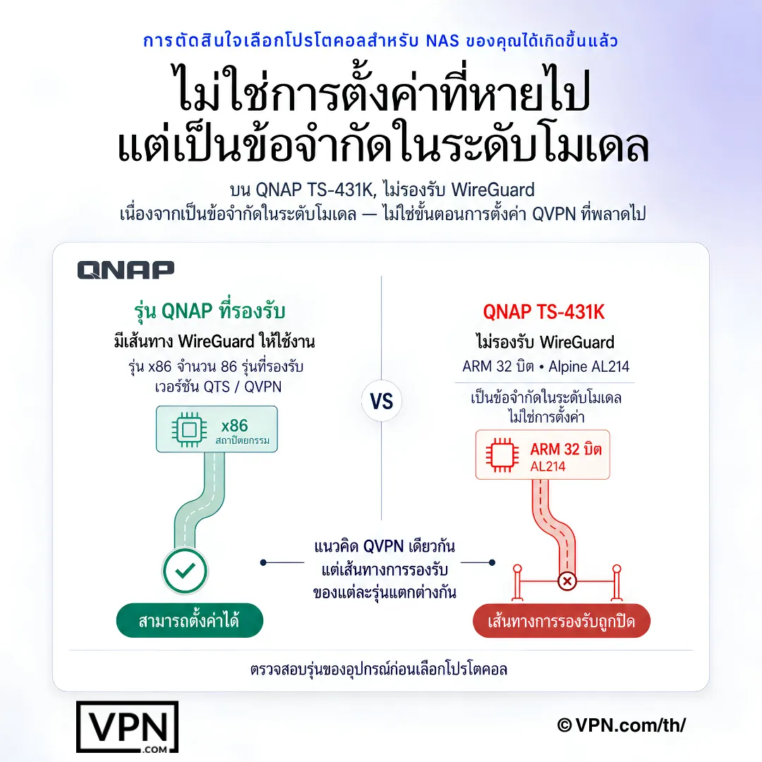 แผนภาพ QNAP NAS แสดงการรองรับ WireGuard ที่มีในบางรุ่น แต่ไม่รองรับบน TS-431K