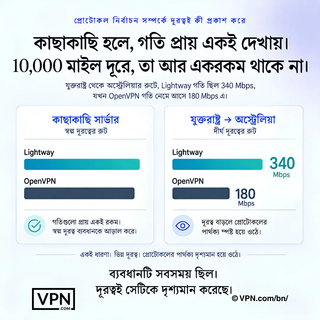 VPN গতি তুলনা যা Lightway এবং OpenVPN কাছাকাছি একই রকম কিন্তু US থেকে অস্ট্রেলিয়া রুটে আলাদা হয়ে যেতে দেখাচ্ছে।