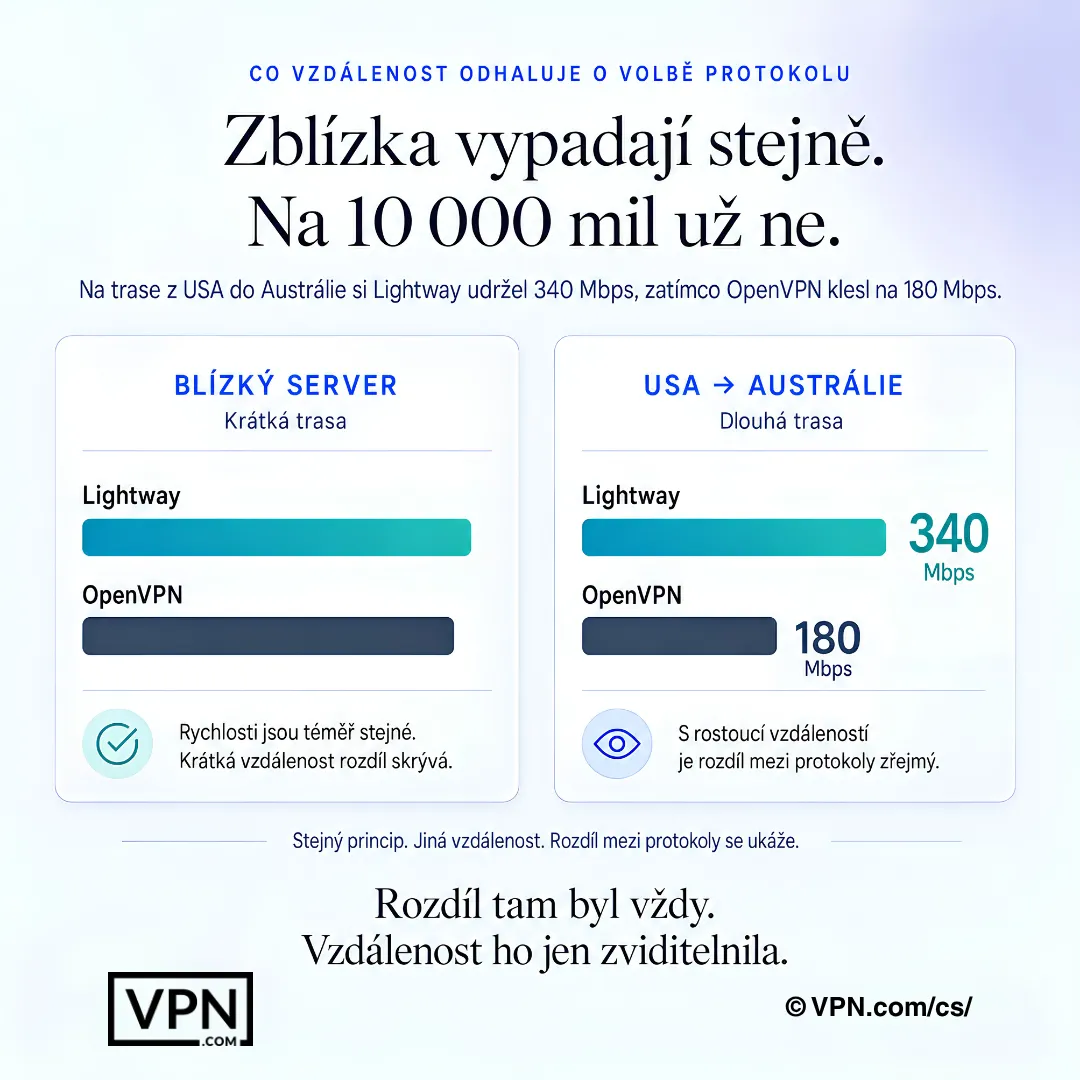 Srovnání rychlosti VPN ukazující, že Lightway a OpenVPN vypadají podobně v blízkosti, ale rozcházejí se na trase z USA do Austrálie.