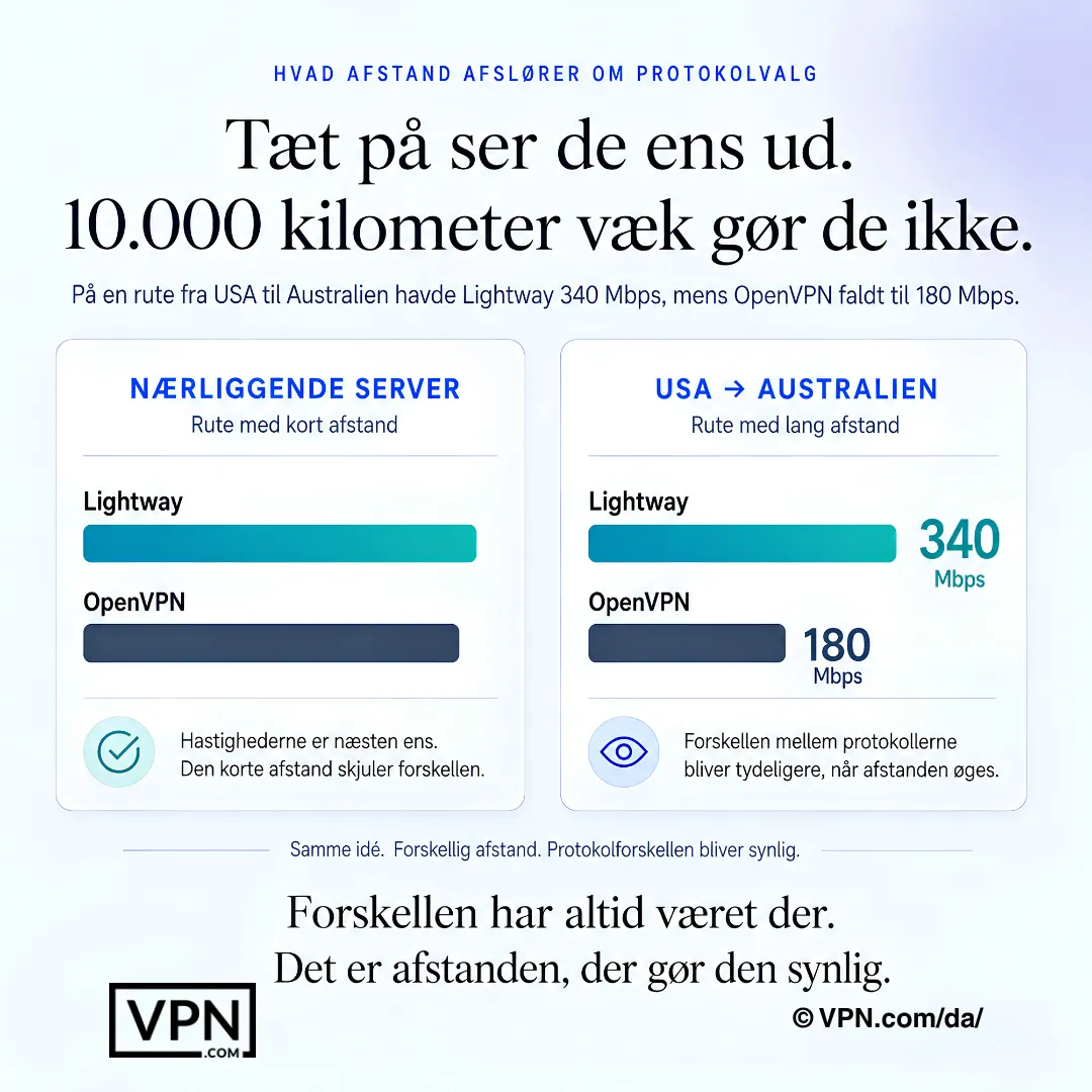 VPN-hastighedssammenligning der viser Lightway og OpenVPN som lignende i nærheden, men adskilte på en rute fra USA til Australien.