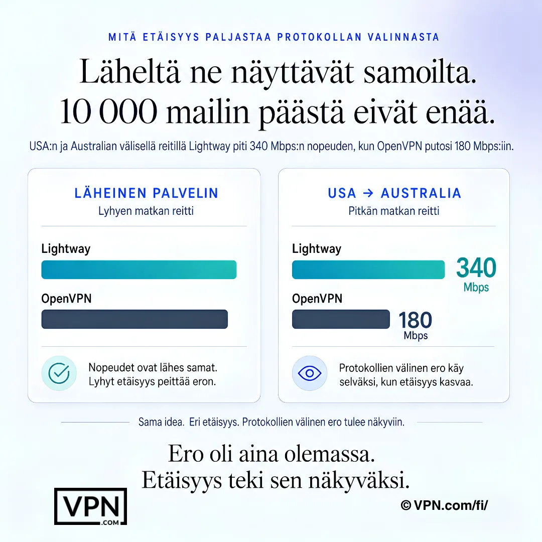 VPN-nopeusvertailu, jossa Lightway ja OpenVPN näyttävät samanlaisilta lähietäisyydellä, mutta eroavat USA–Australia-reitillä.