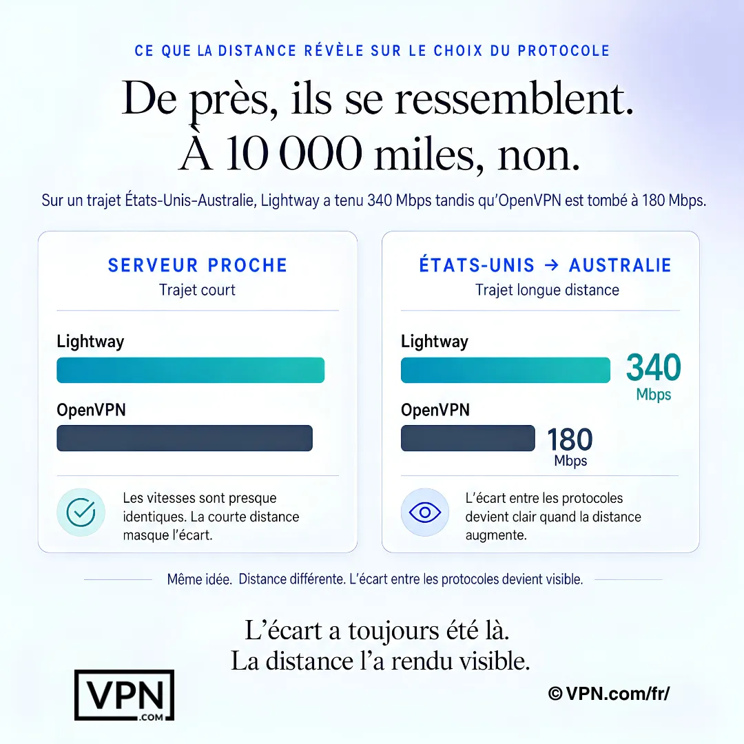 Comparaison de vitesse VPN montrant Lightway et OpenVPN similaires à proximité mais divergeant sur un itinéraire États-Unis vers Australie.