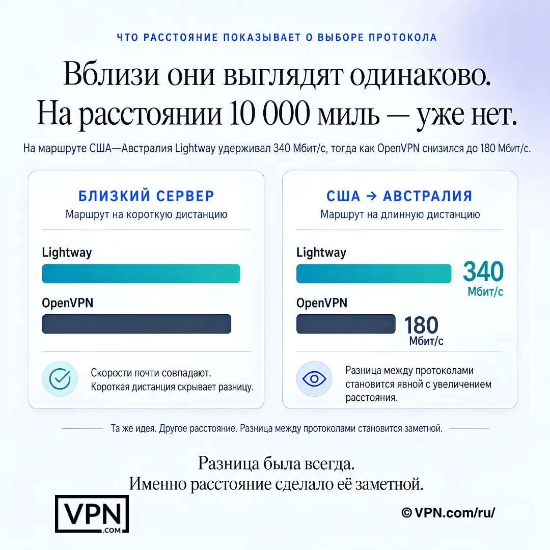 Сравнение скорости VPN: Lightway и OpenVPN выглядят схоже на близких серверах, но расходятся на маршруте из США в Австралию.