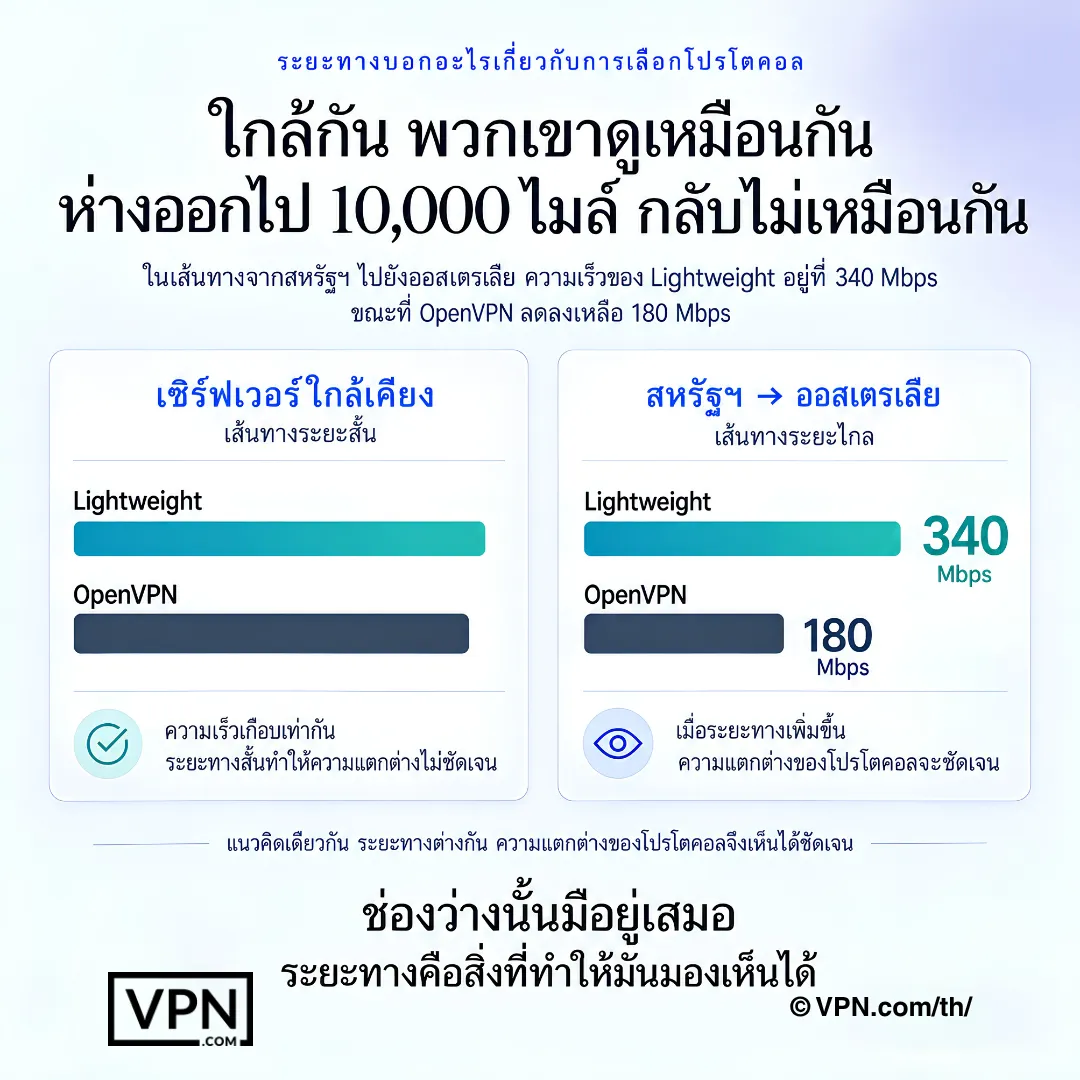 การเปรียบเทียบความเร็ว VPN แสดงให้เห็นว่า Lightway และ OpenVPN ดูคล้ายกันในระยะใกล้ แต่แตกต่างกันในเส้นทางสหรัฐฯ ถึงออสเตรเลีย