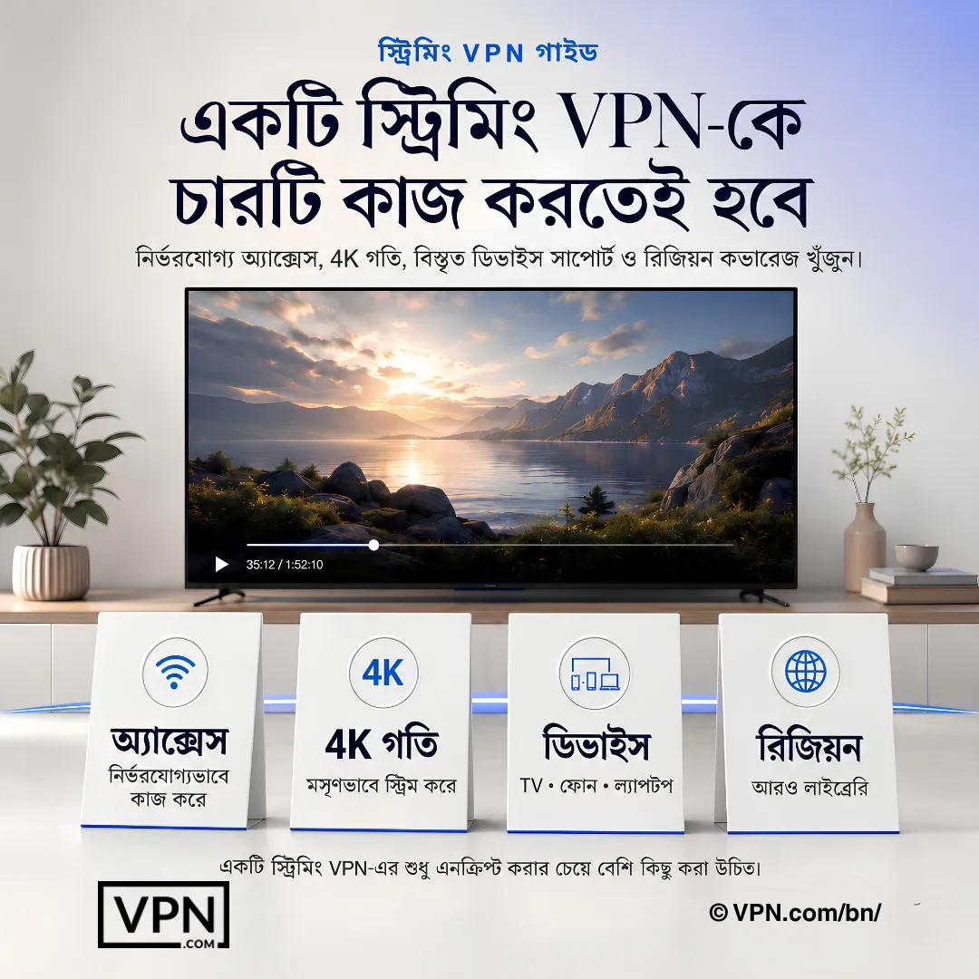 স্ট্রিমিং VPN-এর চারটি প্রয়োজনীয়তা: নির্ভরযোগ্য অ্যাক্সেস, 4K গতি, ব্যাপক ডিভাইস সমর্থন এবং অঞ্চল কভারেজ।