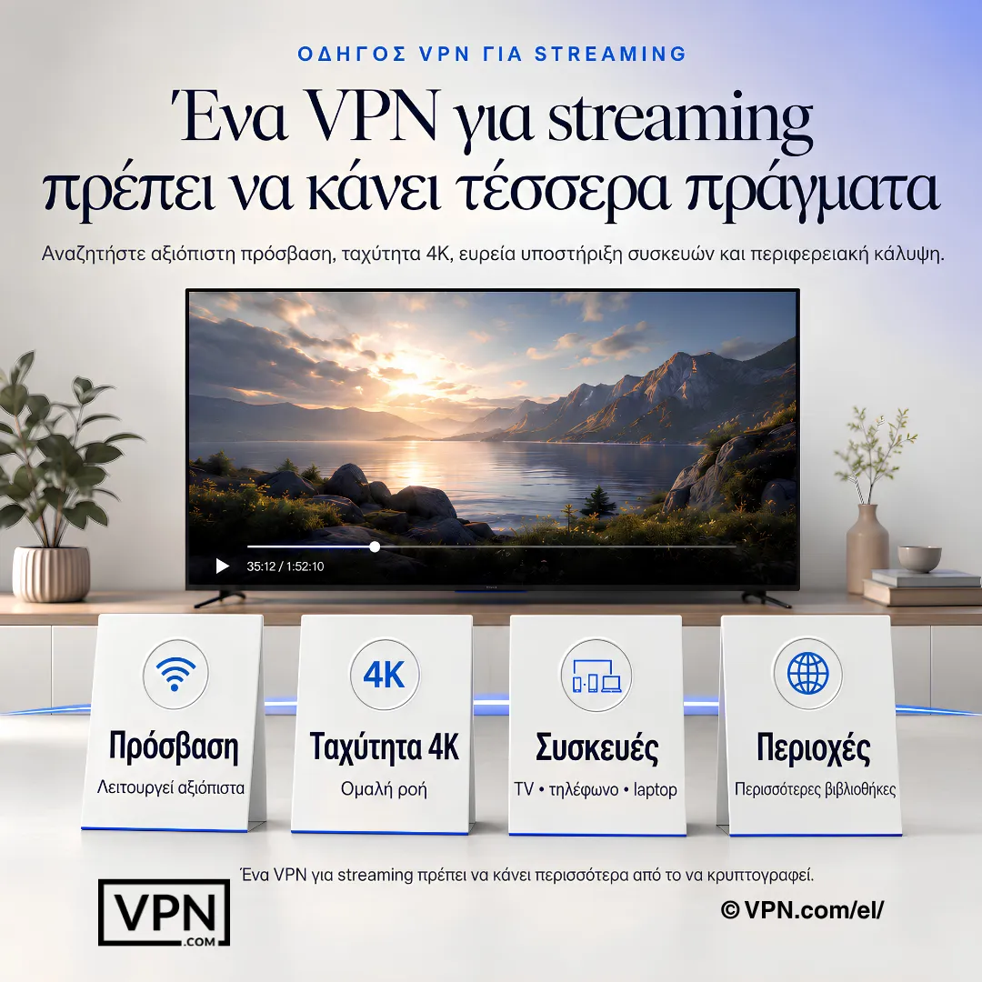 Τέσσερις απαιτήσεις για VPN streaming: αξιόπιστη πρόσβαση, ταχύτητα 4K, ευρεία υποστήριξη συσκευών και κάλυψη περιοχών.