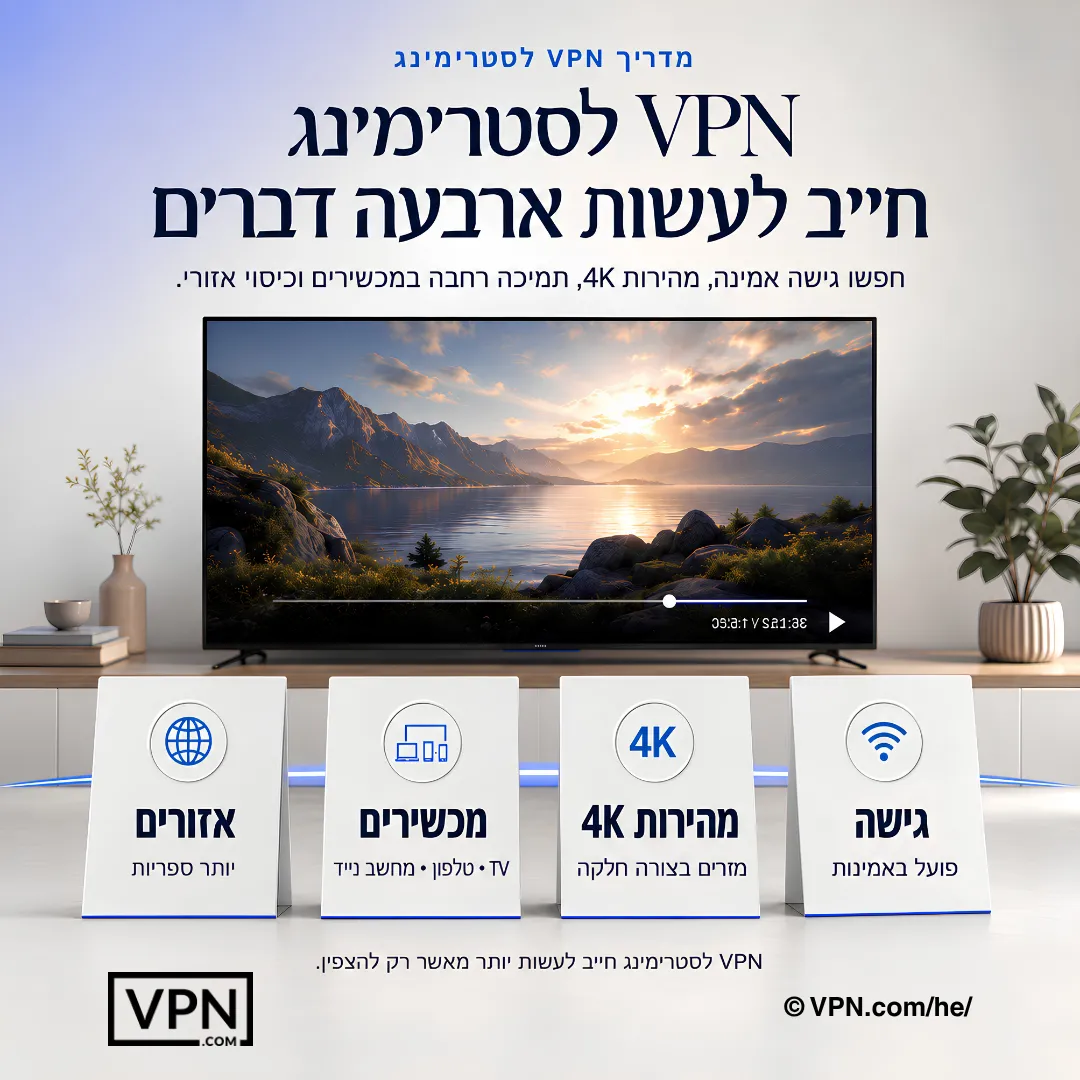 ארבעה דרישות ל-VPN לסטרימינג: גישה אמינה, מהירות 4K, תמיכה רחבה במכשירים, והיקף אזורים.