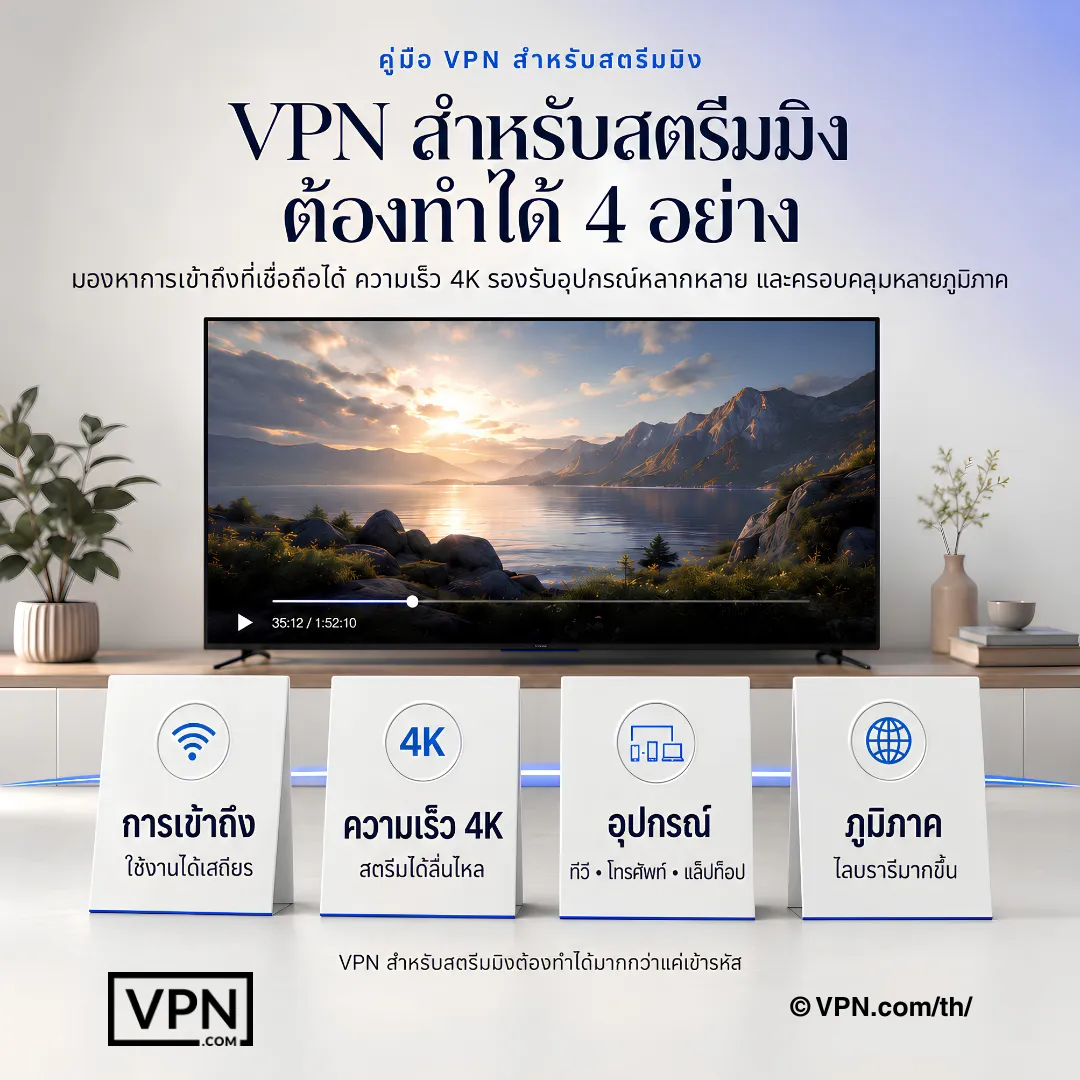 ข้อกำหนด 4 ประการสำหรับ VPN สตรีมมิง: การเข้าถึงที่เชื่อถือได้ ความเร็ว 4K รองรับอุปกรณ์หลากหลาย และครอบคลุมหลายภูมิภาค