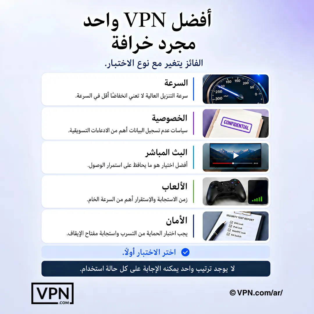 فكرة وجود أفضل VPN واحد خرافة، لأن السرعة والخصوصية والبث والألعاب والأمان تتطلب اختبارات مختلفة.