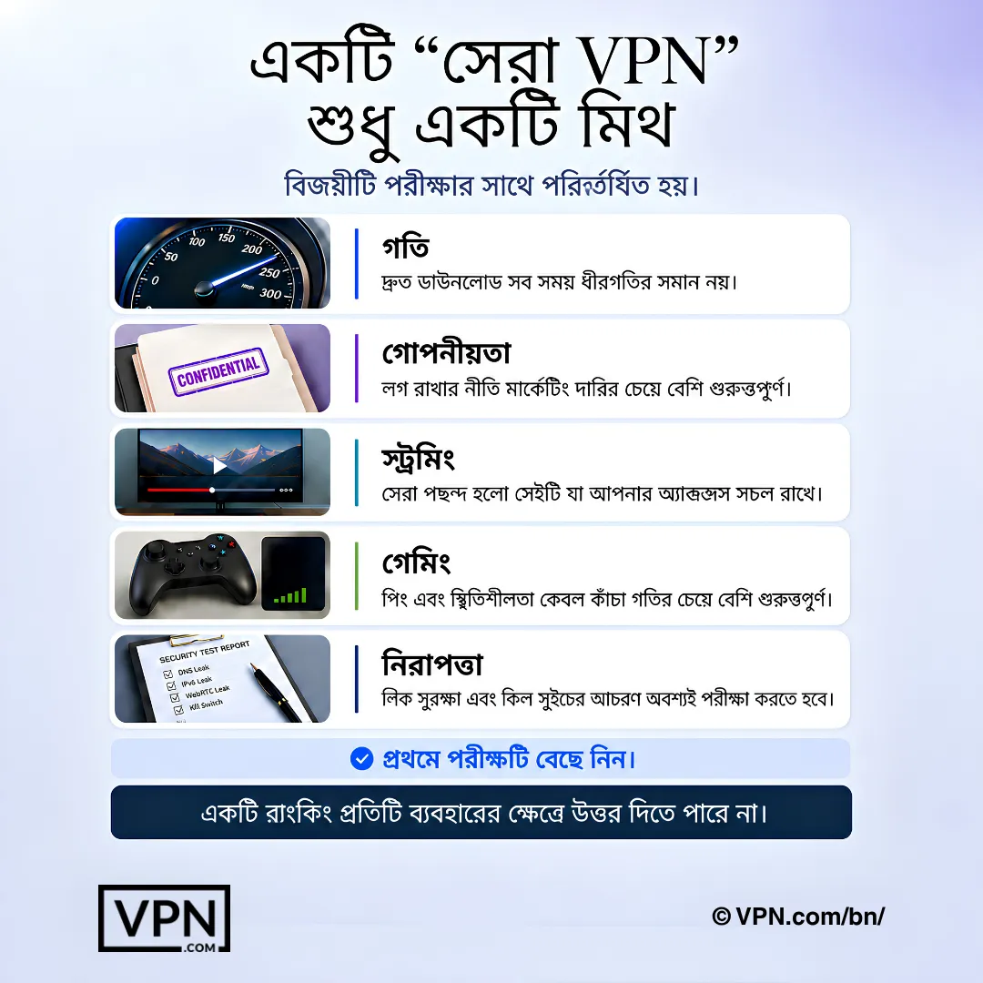 একটি সেরা VPN একটি মিথ কারণ গতি, প্রাইভেসি, স্ট্রিমিং, গেমিং এবং সিকিউরিটির জন্য আলাদা পরীক্ষা প্রয়োজন।