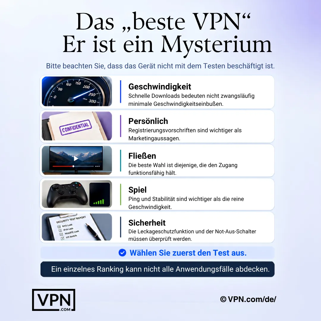 Das eine beste VPN ist ein Mythos – Geschwindigkeit, Datenschutz, Streaming, Gaming und Sicherheit erfordern unterschiedliche Tests.
