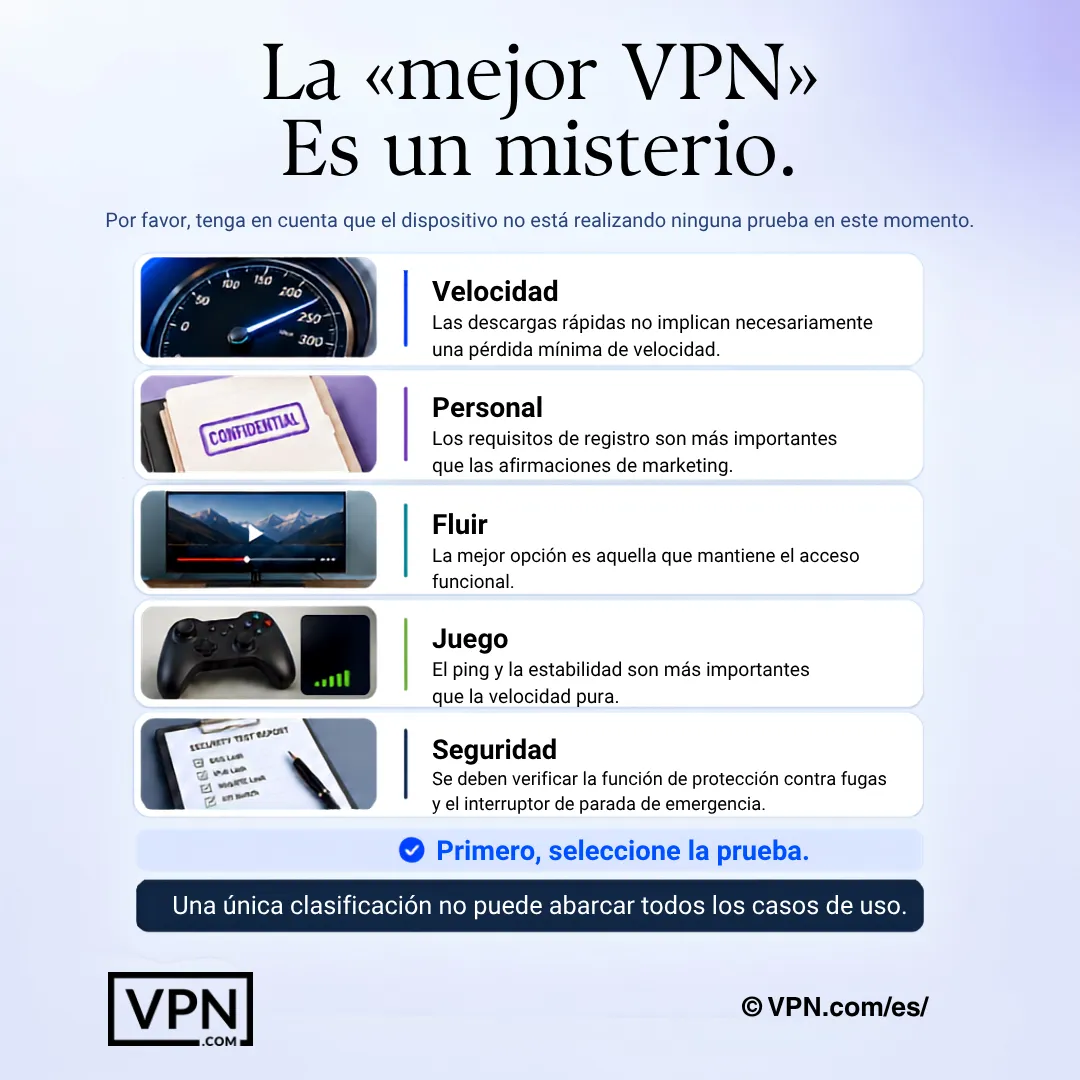 El mejor VPN único es un mito porque velocidad, privacidad, streaming, gaming y seguridad requieren pruebas diferentes.