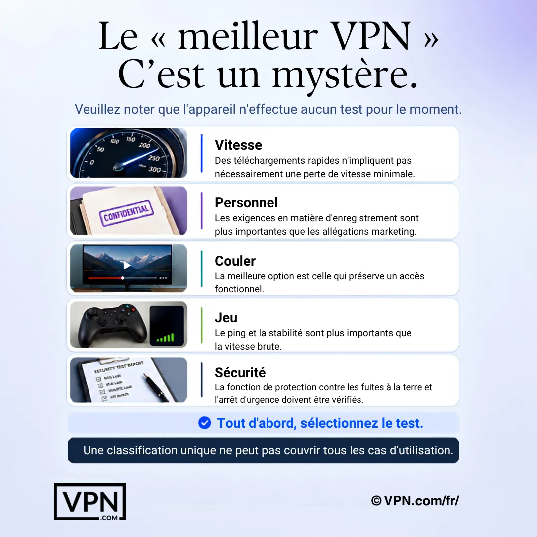 Le meilleur VPN unique est un mythe, car la vitesse, la confidentialité, le streaming, le gaming et la sécurité nécessitent des tests différents.