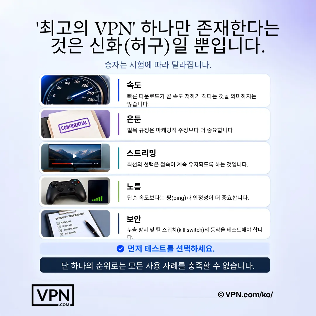 최고의 VPN이란 없습니다 — 속도, 개인정보 보호, 스트리밍, 게임, 보안은 각각 다른 테스트가 필요합니다.