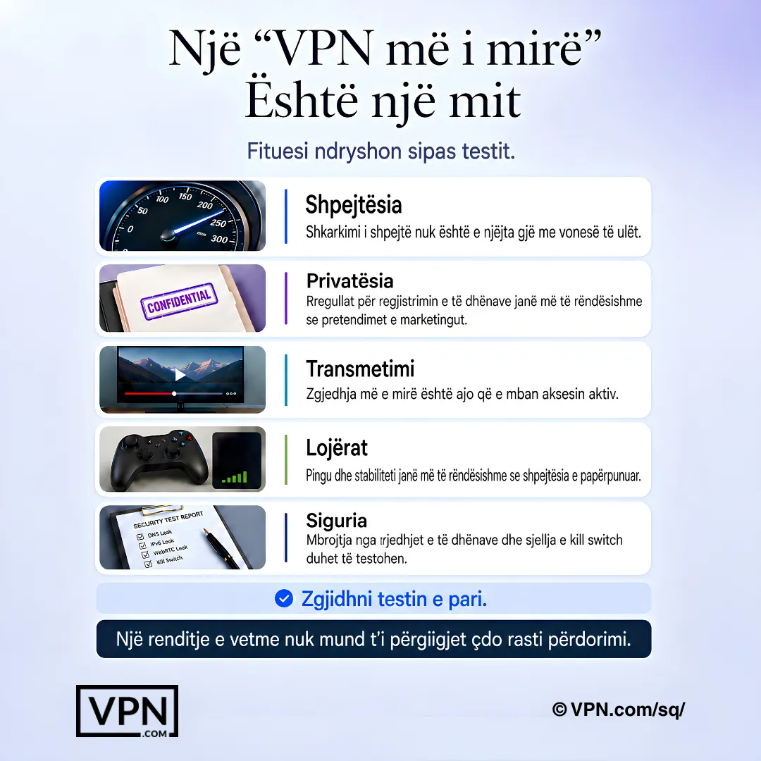 Një VPN i vetëm më i mirë është mit, sepse shpejtësia, privatësia, transmetimi, lojërat dhe siguria kërkojnë teste të ndryshme.