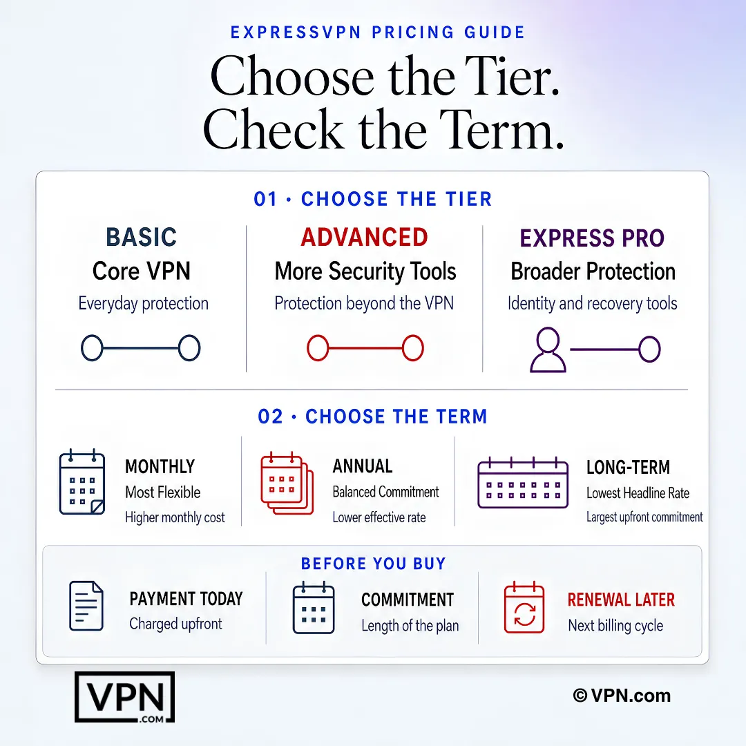 คู่มือราคา ExpressVPN เปรียบเทียบระดับแผน เงื่อนไขการเรียกเก็บเงิน การชำระล่วงหน้า ข้อผูกมัด และการต่ออายุ