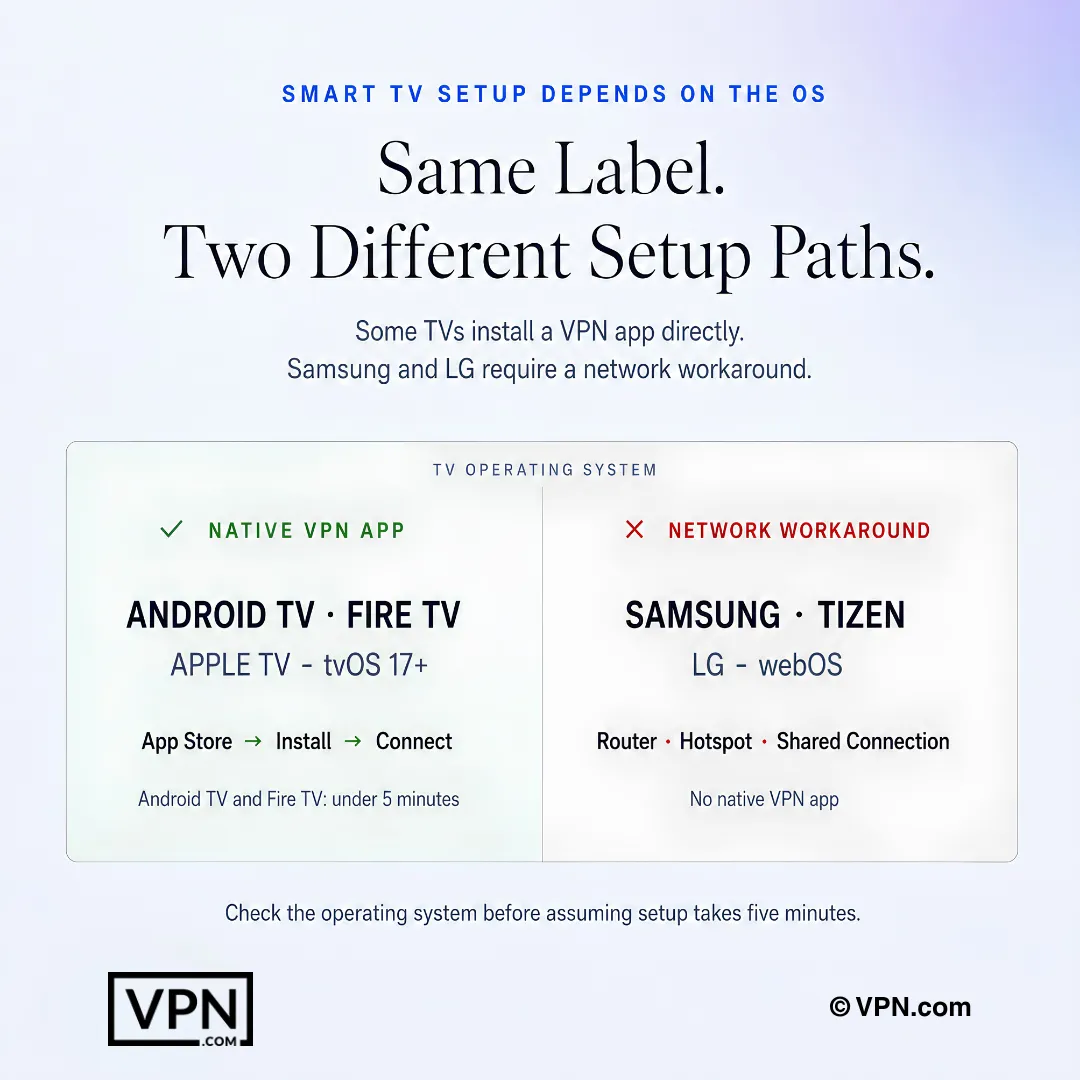 Smart TV VPN setup paths: native apps on Android, Fire TV, and Apple TV versus workarounds on Samsung and LG.