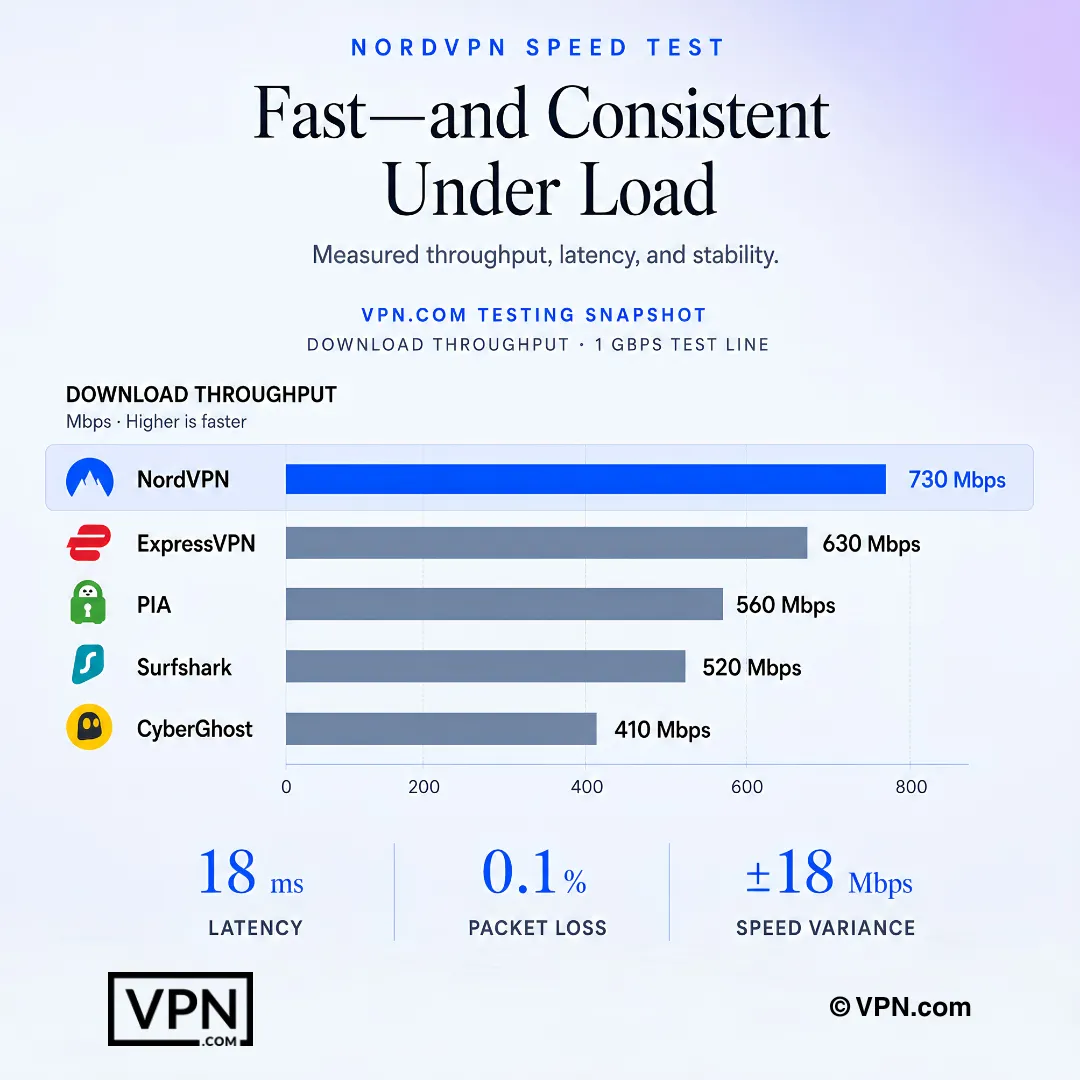 กราฟความเร็ว NordVPN เปรียบเทียบปริมาณงานกับคู่แข่ง พร้อมแสดง latency การสูญเสียแพ็กเก็ต และความแปรปรวนของความเร็ว