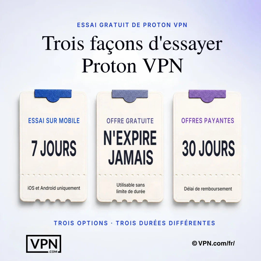 Options d'essai ProtonVPN montrant un essai mobile de 7 jours, un plan gratuit permanent et une période de remboursement de 30 jours.