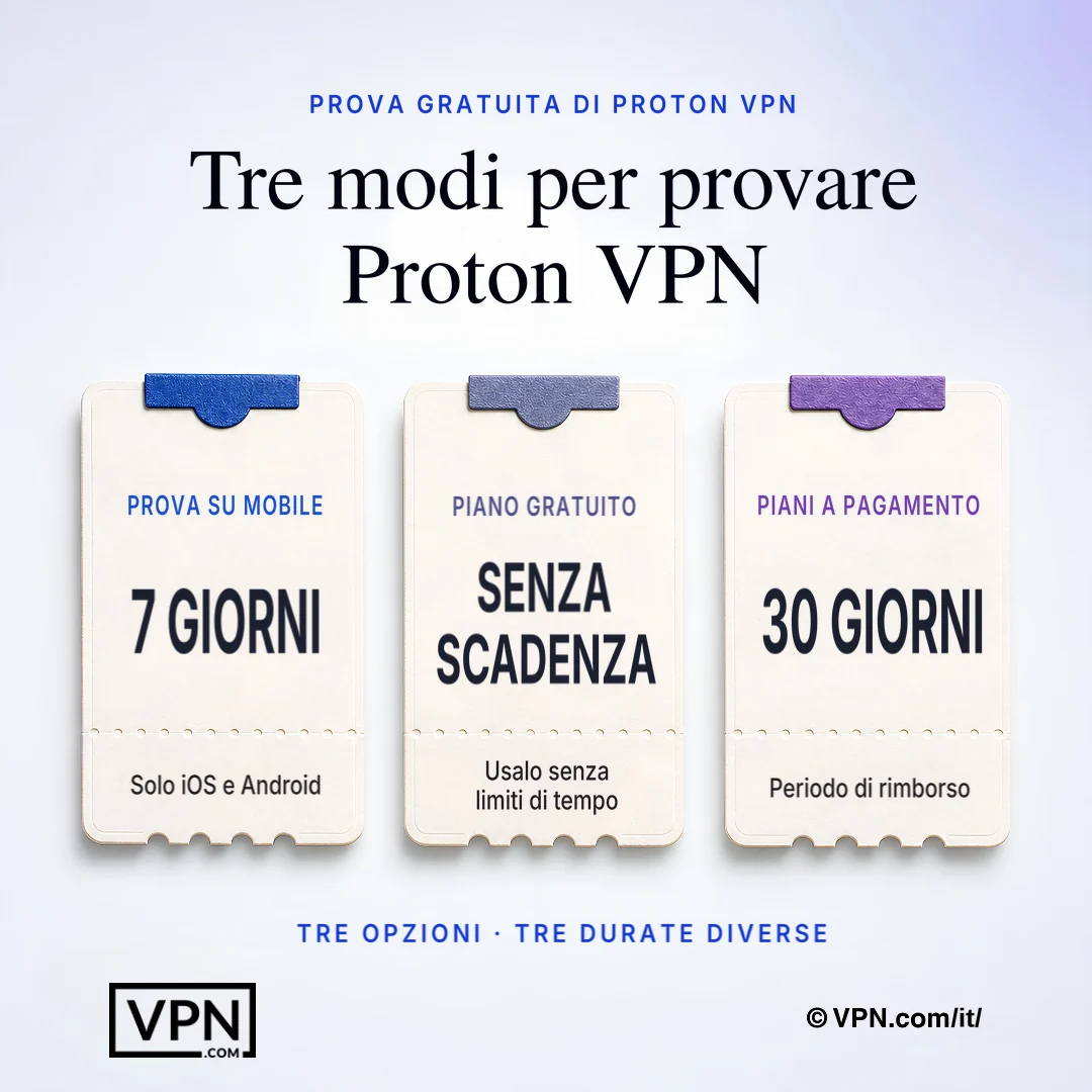Opzioni di prova di ProtonVPN: trial mobile di 7 giorni, piano gratuito permanente e periodo di rimborso di 30 giorni.