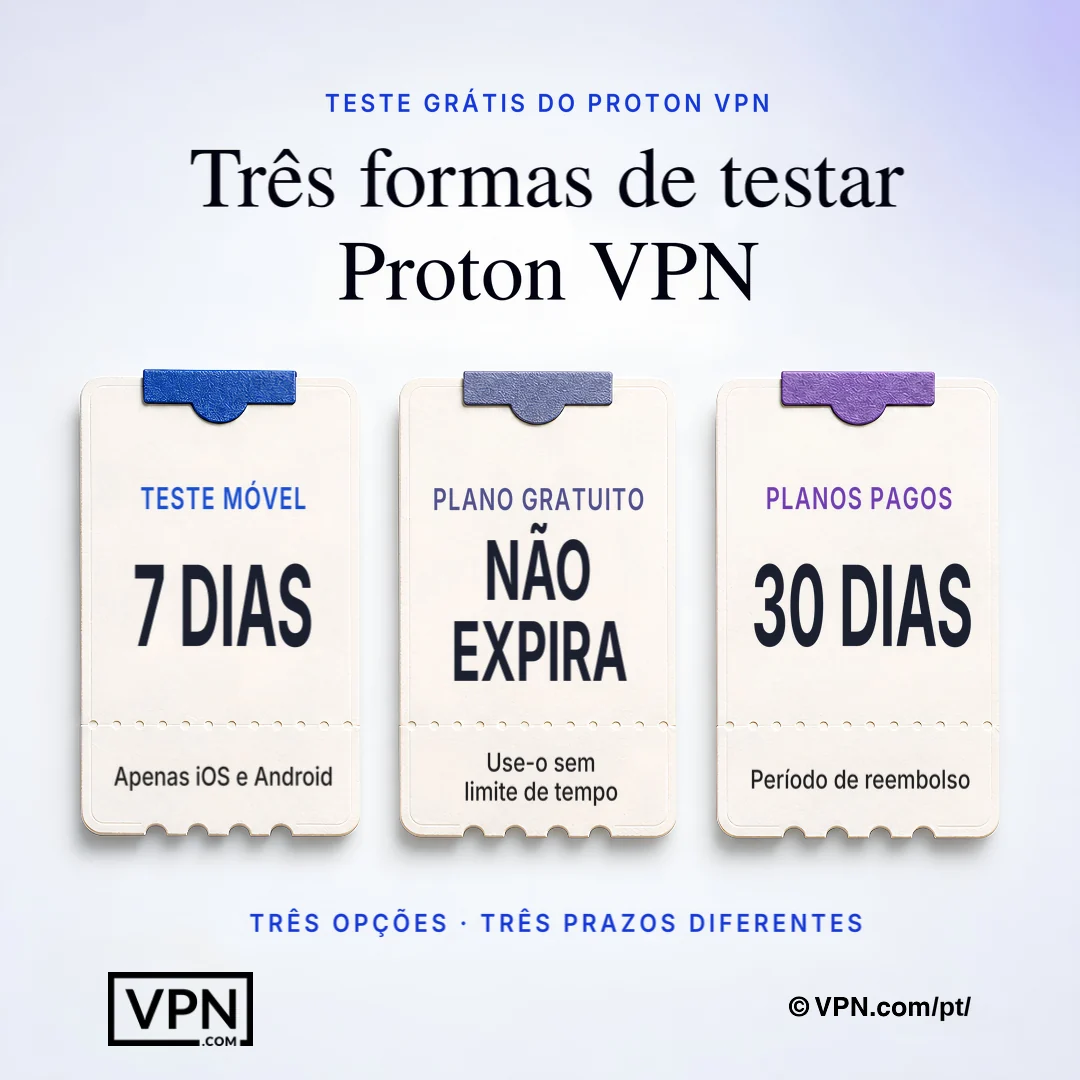 Opções de teste do ProtonVPN mostrando um teste móvel de 7 dias, plano gratuito permanente e período de reembolso de 30 dias.