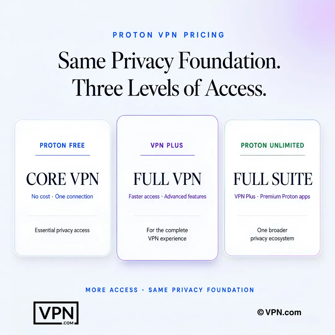 การเปรียบเทียบราคา ProtonVPN สำหรับแผน Proton Free, VPN Plus และ Proton Unlimited