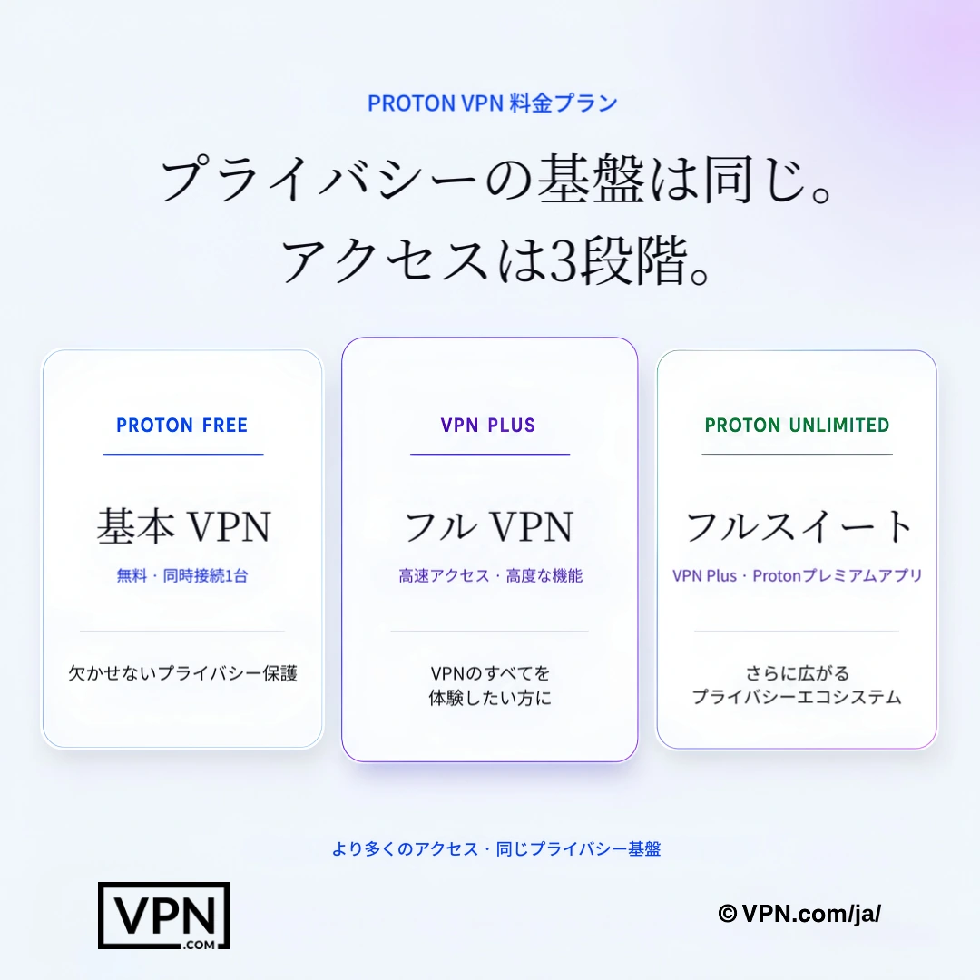 Proton Free、VPN Plus、Proton Unlimitedプランの料金比較。