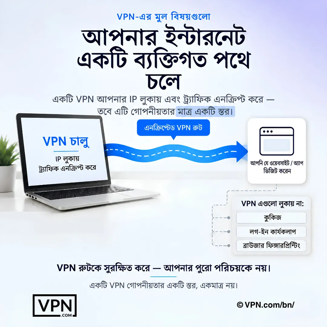 একটি VPN একটি প্রাইভেট রুট তৈরি করে, কিন্তু কুকি, লগইন কার্যক্রম বা ফিঙ্গারপ্রিন্টিং সরায় না।