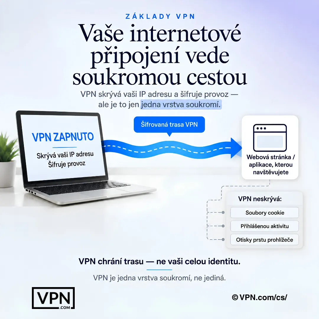 VPN vytváří soukromou trasu, ale neodstraňuje soubory cookie, přihlašovací aktivitu ani digitální otisky.