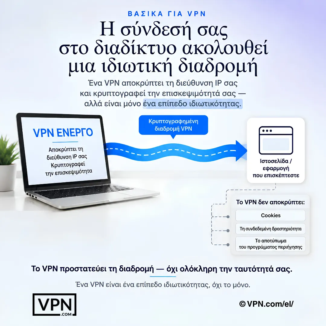 Ένα VPN δημιουργεί μια ιδιωτική διαδρομή, αλλά δεν αφαιρεί cookies, δραστηριότητα συνδεδεμένου χρήστη ή αποτύπωμα συσκευής.