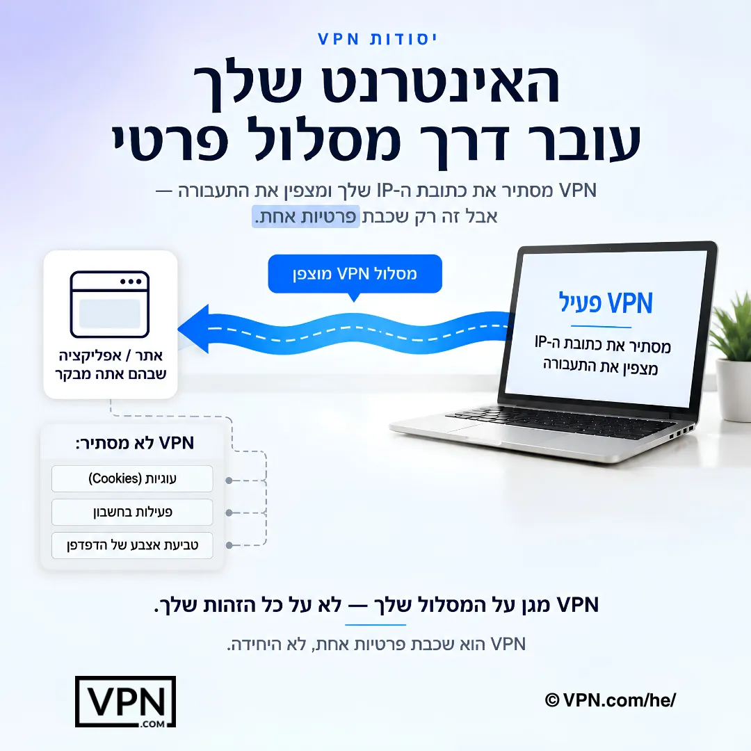 VPN יוצר נתיב פרטי אך אינו מסיר עוגיות, פעילות כשמחוברים לחשבון או טביעות אצבע דיגיטליות.