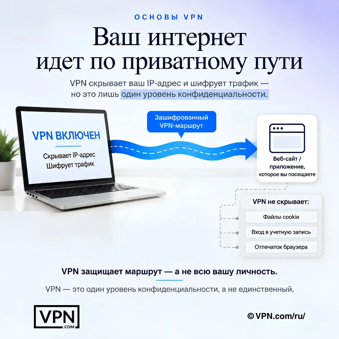 VPN создаёт защищённый маршрут, но не удаляет файлы cookie, активность в авторизованных аккаунтах или цифровые отпечатки.