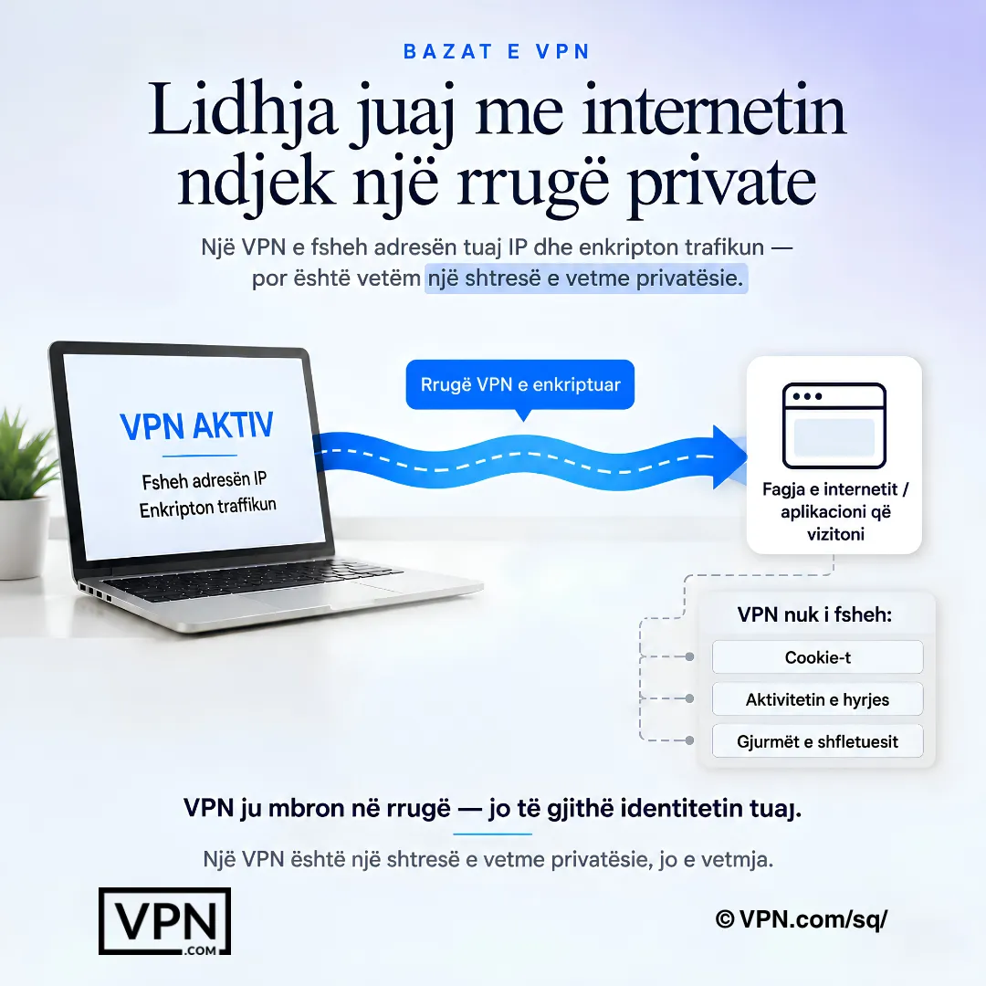 Një VPN krijon një rrugë private, por nuk heq cookie-t, aktivitetin e regjistruar ose gjurmimin e gjurmëve dixhitale.